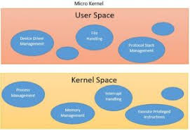 It's also responsible for handing off free system memory to. What Is Operating System Kernel How It Interfaces With Middleware