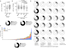Chinese yuan to romanian leu. Discordant Neutralizing Antibody And T Cell Responses In Asymptomatic And Mild Sars Cov 2 Infection Science Immunology