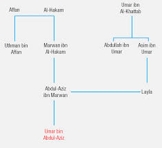 Гасан масуд, hazem zedan, самер измаил и др. Umar Bin Abdul Aziz Reviver Of The Rightly Guided Caliphate Islamic Civilization