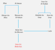 Последние твиты от umar bin abdul aziz (@umarbinabdulaz9). Umar Bin Abdul Aziz Reviver Of The Rightly Guided Caliphate Islamic Civilization