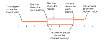 Also find the definition and meaning for various math words from this math dictionary. What Do The Minimum First Quartile Median Third Quartile And Maximum Of A Box And Whisker Plot Represent Socratic