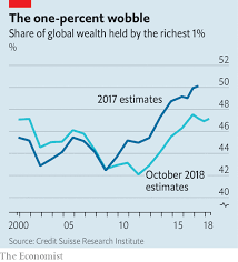 The picture of wealth - The wealth of the top 1% may have peaked | Finance  & economics | The Economist