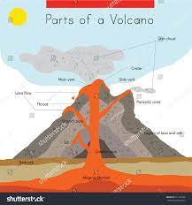 A Diagram Of The Interior And Exterior Parts Of A Volcano Volcano Projects Volcano Science Projects Volcano