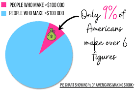 So, if you brought home an annual income of $200,000, your monthly salary would be $16,667. How Much Is 6 Figures 7 8 9 Figures Explained Jobs You Can Do To Make This