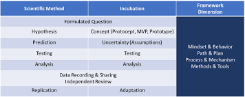 Incubation Is The Hard Part Between Discovery And Success Inovo