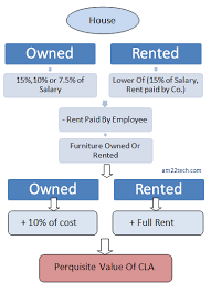 tax on company leased accomodation cla perquisite value