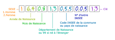 Vous pouvez également le trouver sur de nombreux documents envoyés par votre mutuelle, votre caisse de retraite, votre employeur, les hôpitaux… Le Nir L Identifiant Du Salarie Pour La Dadsu