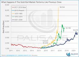 this chart predicts 4 000 to 8 500 gold gcru gold news