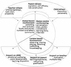 Working together with people affected by cancer is helping us to make a difference for together we will beat cancer about cancer cancer types cancers in general causes of canc. Meaningfulness Of Parental Involvement In Early Childhood Education Download Scientific Diagram