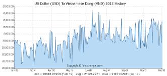 Us Dollar Usd To Vietnamese Dong Vnd History Foreign