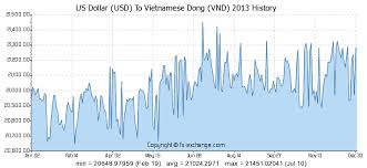 Us Dollar Usd To Vietnamese Dong Vnd History Foreign