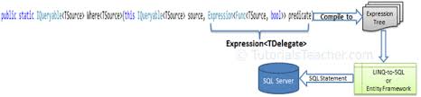 For example, an arithmetic expression tree type should encode not just the operations. Expression Tree