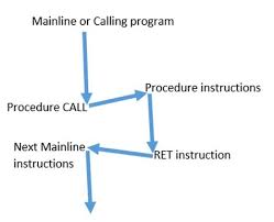The Call And Ret Instruction In The 8086 Microprocessor