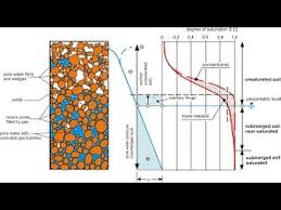 Estimation Of Pore Pressure At Depth Reservoir Geomechanics Pore Pressure Estimation