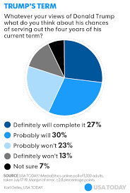 Violence and vandalism have absolutely no place in our country and no place in our movement, trump said. Impeach Trump Poll Shows Americans Split 42 42 On Removing President