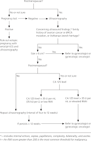 Diagnosis And Management Of Adnexal Masses American Family