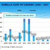 There were 7,800 reported cases of salmonella poisoning in 2012, with 33 deaths. 1