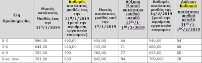 Σε ποσοστιαία βάση, προκύπτει αύξηση ακόμη και 1,82%. Pws Diamorfwnetai O Neos Katwtatos Mis8os Gia Toys Dikaioyxoys Epidomatos