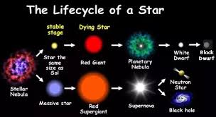 What Is The Average Lifespan Of A Star Quora