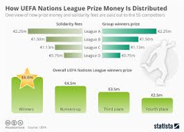 The europa league prize money is distributed based on tournament participation, results and final status. Chart How Uefa Nations League Prize Money Is Distributed Statista