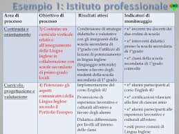Esempi Piani Di Miglioramento Scuole Secondarie Di Ii Grado Della Rete Au Mi Re Stresa Agosto 2016 Prof Ssa Giuliana Cipriani Tutor Provinciale Ppt Scaricare