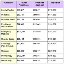 Salary Comparison Np Vs Pa Vs Md Nursing School Prerequisites Physician Assistant School Nurse Practioner