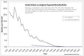 Vaccines Did Not Save Us 2 Centuries Of Official