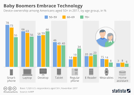 chart baby boomers embrace technology statista