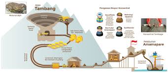 Salah satu perusahaan asing yang melakukan kerjasama penambangan di indonesia adalah pt freeport indonesia (ptfi). April 2015 Sevialdiah