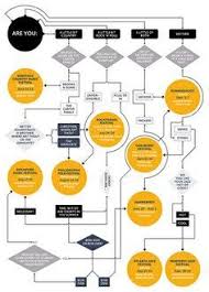 Image Result For Beautiful Flowcharts Flow Chart Design