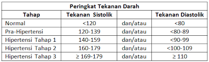 Kenali berbagai tingkat dari tekanan darah tinggi. Tekanan Darah Tinggi I Medik