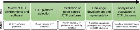 An Empirical Survey Of Functions And Configurations Of Open Source Capture The Flag Ctf Environments Sciencedirect
