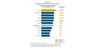 If you're looking for the best kitchen appliances, it's all about reliability. Six Appliance Brands Earn J D Power Recognition Residential Products Online