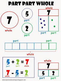Part Part Whole Anchor Chart Google Search Math Anchor Charts Math Strategies Math Lessons