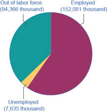 How Economists Define And Compute Unemployment Rate Os