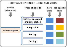 What Skills I Should Have To Become A Software Engineer Software Engineer Engineering Software