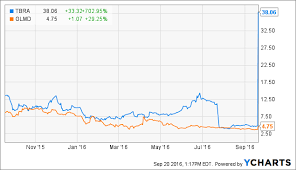 Analysts Weigh In On Two Rising Biotech Stocks Tobira
