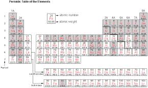 A Electron Configuration And The Periodic Table