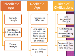 Paleo Neo Civs Organizer Bmp 669 500 Pixels Neolithic Revolution Social Studies Middle School 6th Grade Social Studies