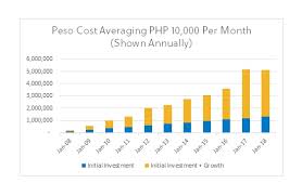 Peso Cost Averaging Bdo Unibank Inc