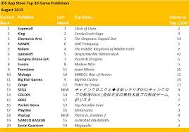 Scroll to the bottom and tap sign out. Ios App Store Top 20 Game Publishers Japan Iphone Game Spending Surpasses Us A Listdaily Ios Iphone
