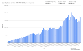 Last weekend the price of the coin climbed above 70 cents for the first time since may 2018. A Look Into Ripple S Odl Platforms Xrp Php Index Notes Another Ath Ambcrypto