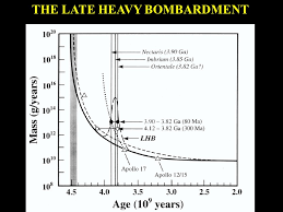 Impact evidence from lunar samples, meteorites and the pockmarked surfaces of the inner planets paints a picture of a violent environment in the solar system during the hadean eon 4.5 to 3.8 billion years ago, particularly through a cataclysmic event known as the late heavy bombardment about 3.9 million years ago. The Late Heavy Bombardment And The Formation Of The Solar System Ppt Video Online Download