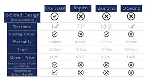 Idle Comparison Chart Hybrid Idle Sleep