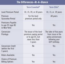 Term vs whole life insurance. Prudential Term Life Insurance Conversion All 4 Policies