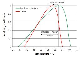 2 Questions Re Temperature Fermentation