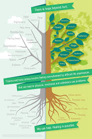 228 trauma informed care trauma awareness. Trauma Informed Care There Is Hope Beyond Hurt National Council