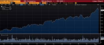 Are Emerging Markets Due For A Correction Ishares Msci