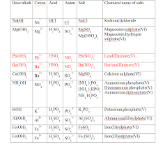 Chemical compounds in order to obtain. Chemistry Notes Form 4 Chemistry Form Four Pdf Online Notes Chem
