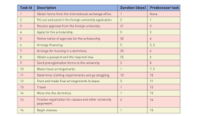 Solved Systems Analysis Design Create A Gantt Chart Bas